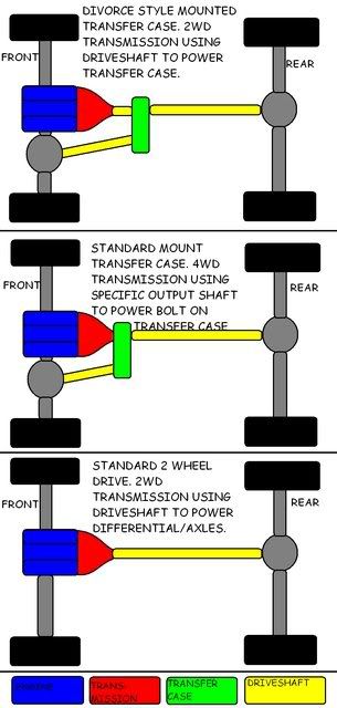 Here's a drivetrain diagram that may be helpful. - Ford Truck