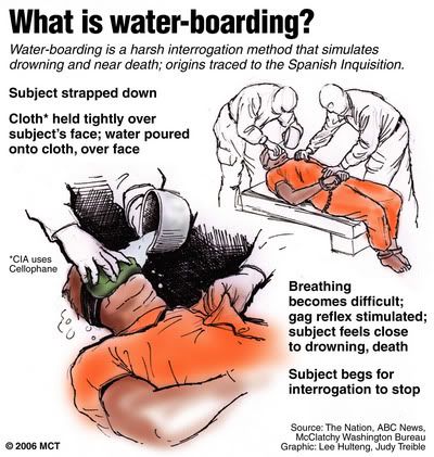 What Is Water Boarding?