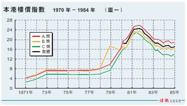 信報本港樓價指數（1970-1984）