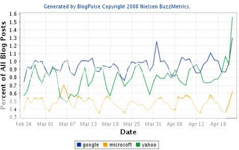 blogpulse for blog trends