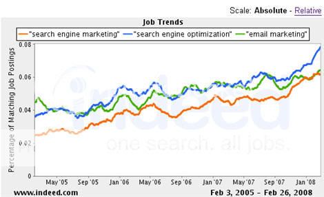 indeed job trends tool